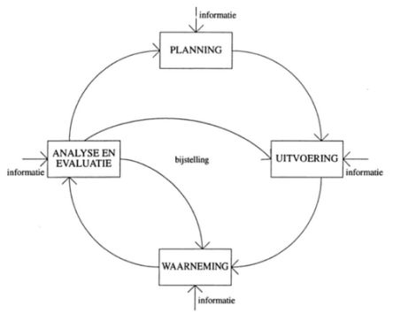 planning control cyclus uitvoering waarneming planning evaluatie analyse